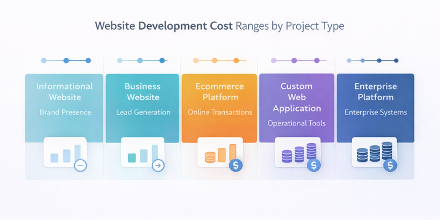 an image that represent Website Development Cost Ranges by Project Type